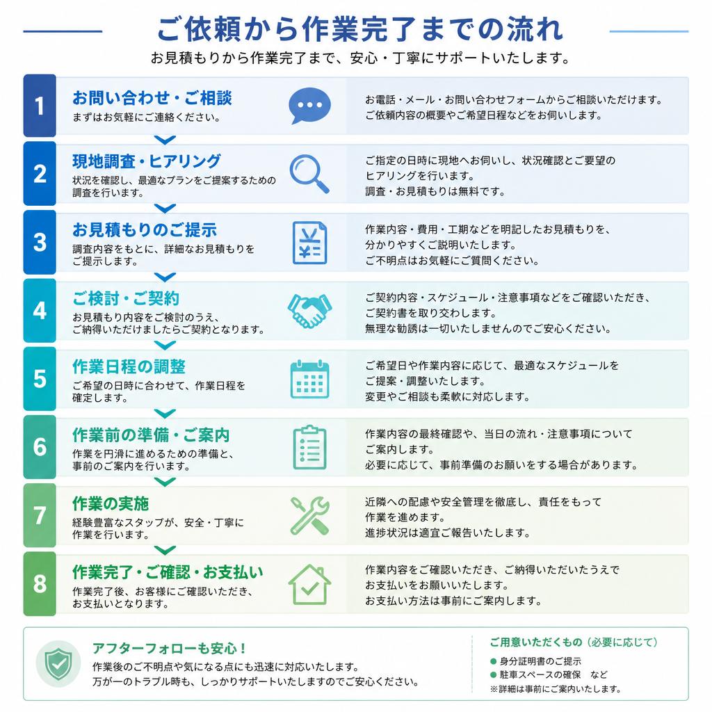実際の業者に依頼する流れ